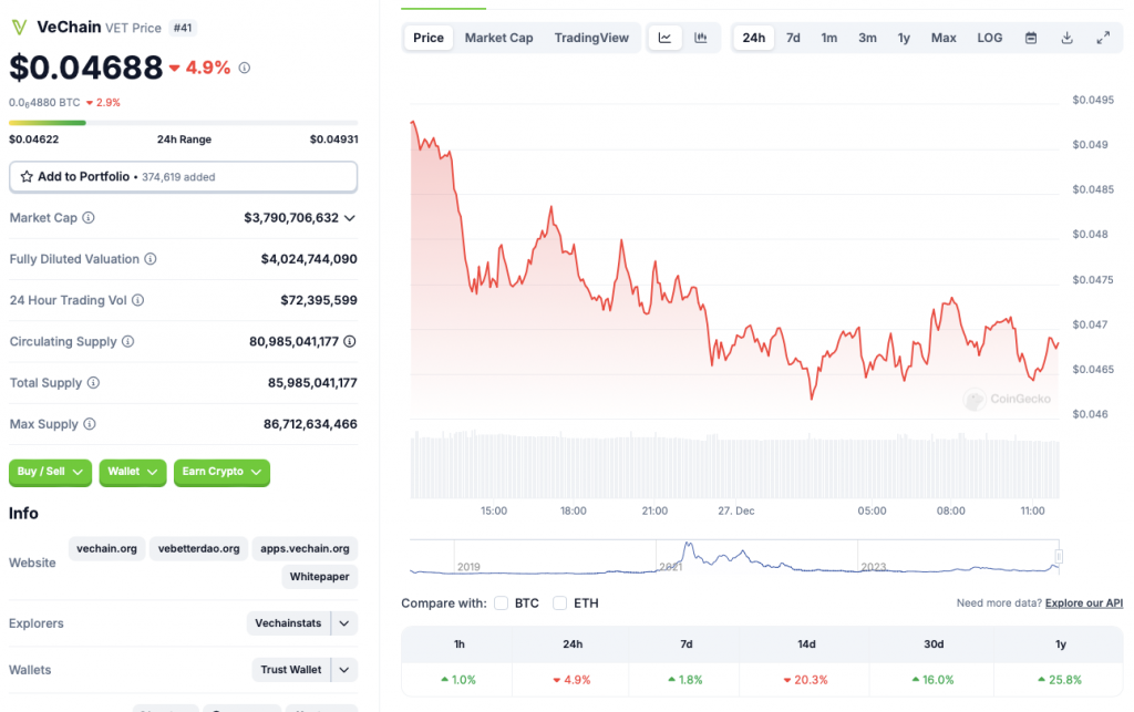 نمودار قیمت VeChain CoinGecko بهتر از بیت کوین عمل می کند